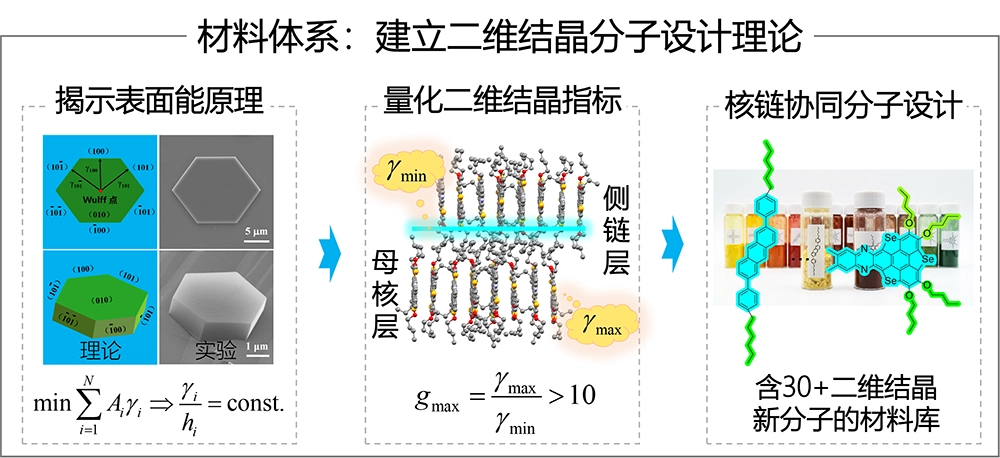 二维结晶分子设计理论