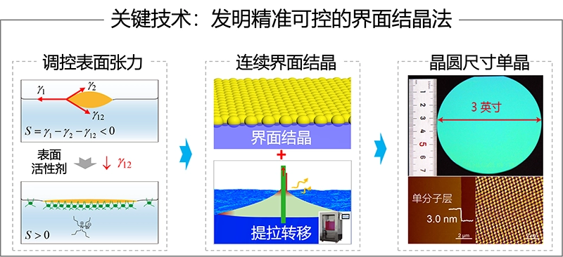 普适的界面结晶新方法